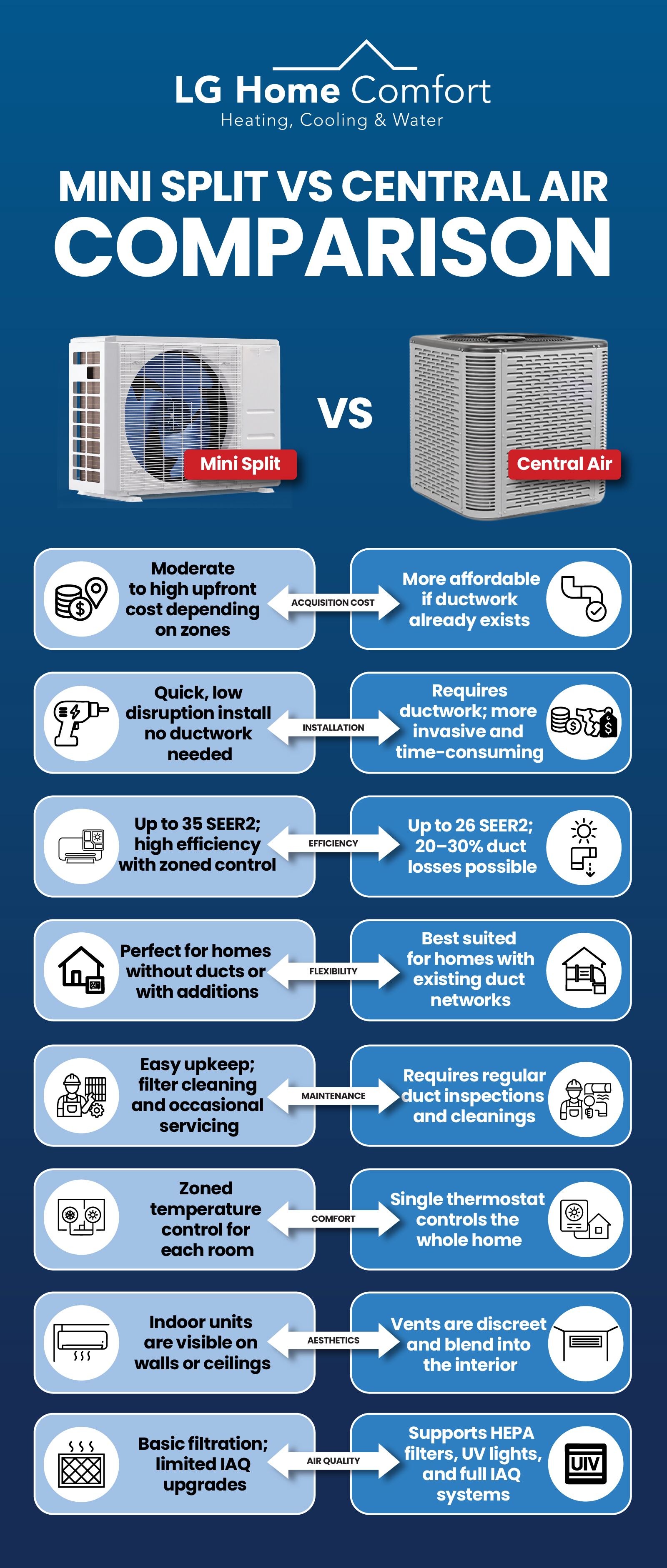 MINI SPLIT vs CENTRAL AC